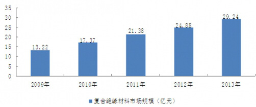 Analysis Report on Composite Insulation Materials of China Market in 2015-2020 